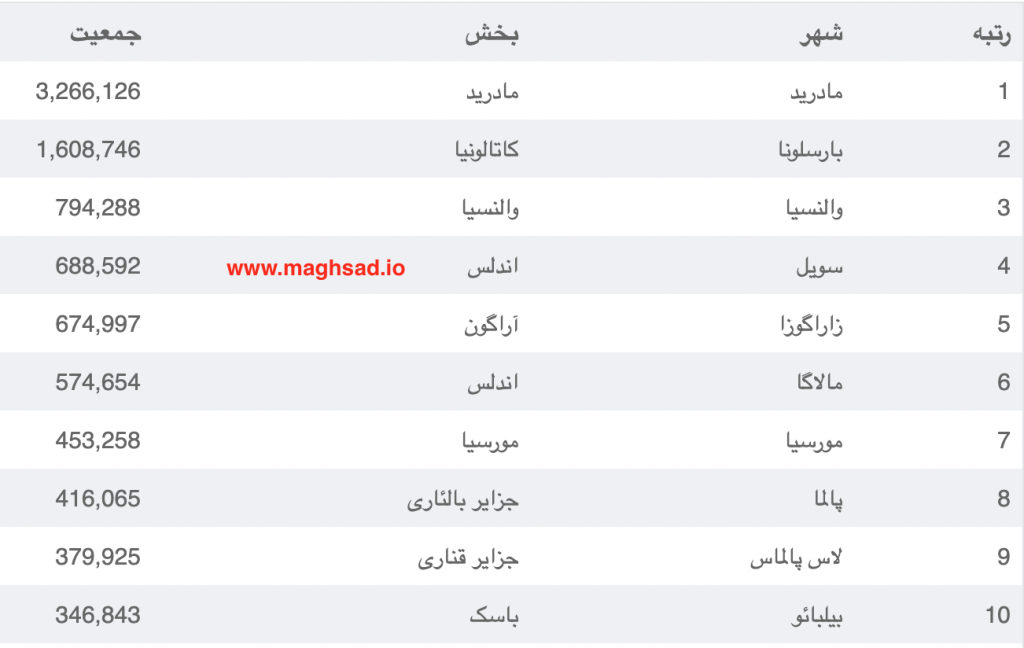 بزرگترین شهرهای اسپانیا