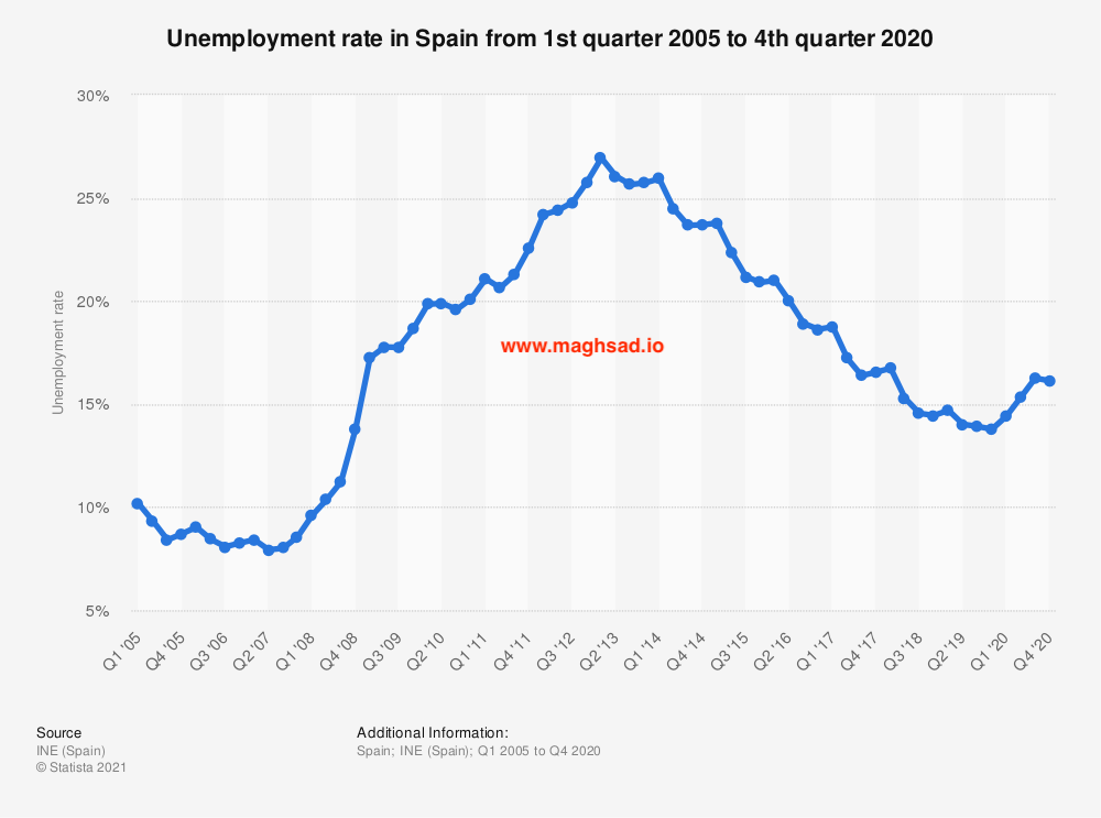 نرخ بیکاری در اسپانیا